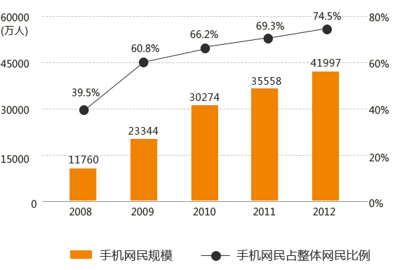 手機網(wǎng)站的時代強勢來襲 手機網(wǎng)站的時代強勢來襲
